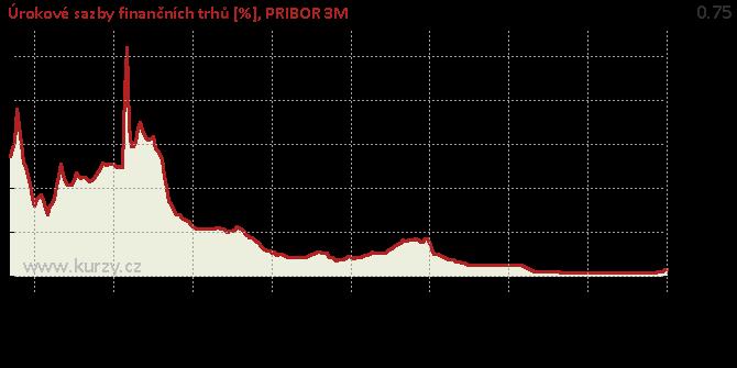 Vývoj sazeb 3 M