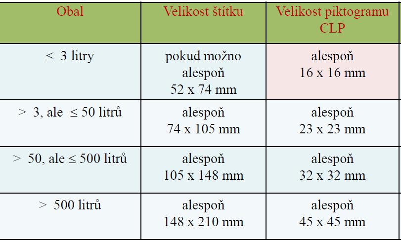 velikosti) Nejmenší velikost štítku 10x10 mm Informace mohou být přímo na obale, není třeba štítek Pokud podléhá