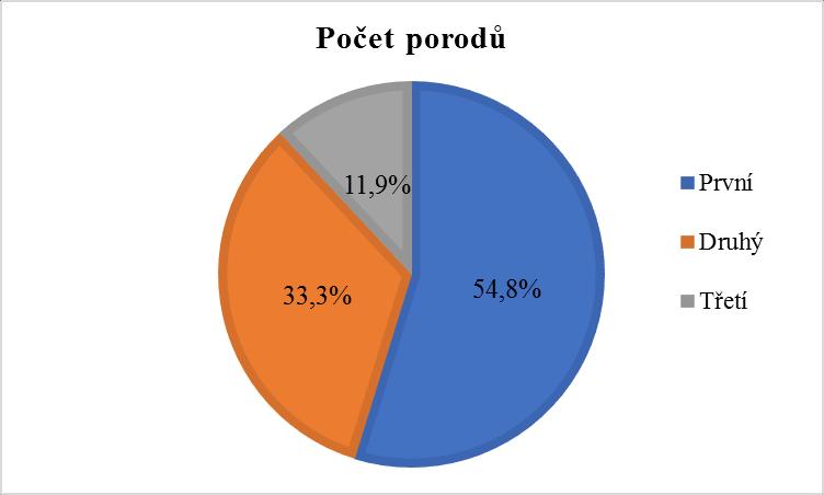 6 ANALÝZA A INTERPRETACE VÝSLEDKŮ VÝZKUMU Tato část bakalářské práce analyzuje a prezentuje data z výzkumného šetření pomocí tabulek nebo obrázků. Otázka č.