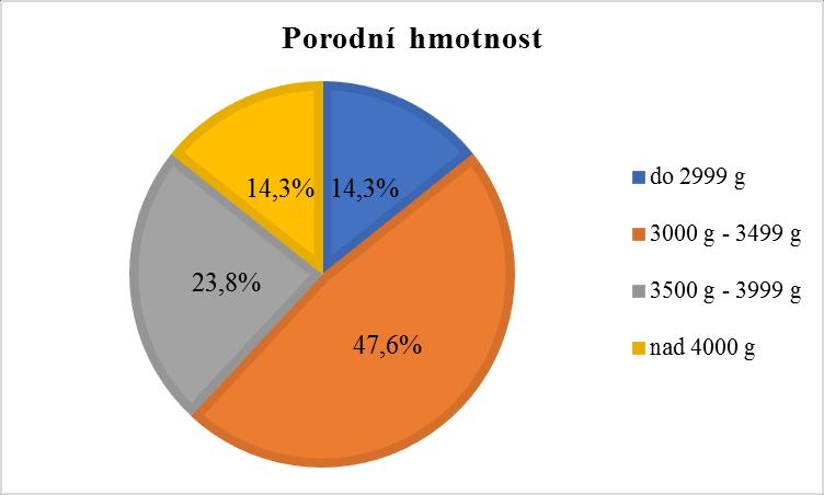 Otázka č. 3: Jaká byla porodní váha vašeho miminka? a. do 2999 g b. 3000 g-3499 g c. 3500 g-3999 g d.