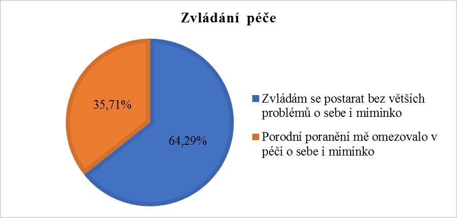 Otázka č. 5: Bránilo Vám Vaše poranění v péči o sebe samu nebo o Vaše miminko? a. Ne, zvládám se postarat bez větších problémů o sebe i miminko b.