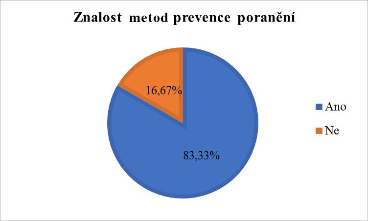 Otázka č. 6: Dozvěděla jste se v těhotenství o metodách prevence poranění v oblasti hráze? a. Ano b. Ne Obrázek 5 Znalost metod prevence poranění Otázka č.