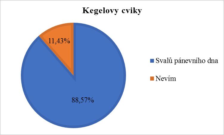 Otázka č. 11: Při Kegelových cvicích dochází k posilování jakých svalů? a. Svalů pánevního dna b. Svalů nohou c. Přímých svalů břišních d.