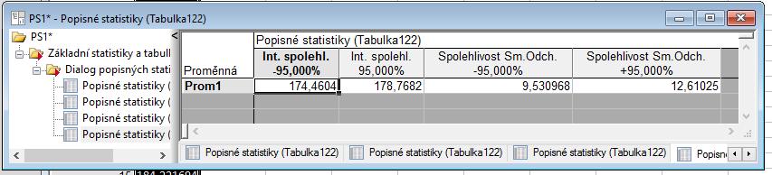 výběr 100 lidí. Bodový odhad střední hodnoty provedeme pomocí aritmetického průměru, který je jeho nestranným a vydatným odhadem a vyšel zaokrouhleně 176,61 cm.