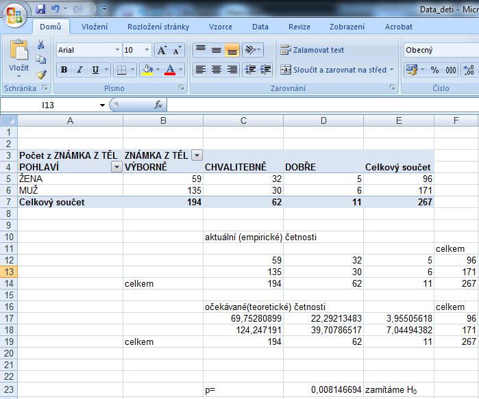 zamítáme nulovou hypotézu (nezávislost). Naše hodnota je 0,008147 a ta nás vede k závěru, že oba znaky se ovlivňují.