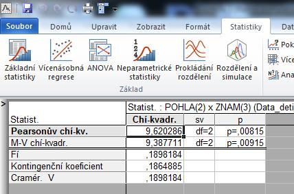 Hodnoty všech tří koeficientů jsou malé, můžeme proto konstatovat, že síla závislosti pohlaví a známky z tělocviku je slabá.