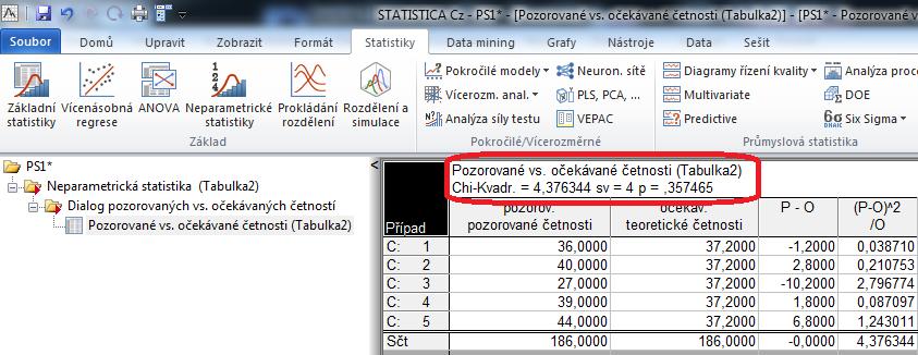 dvouhodinových intervalů stejné a tedy 0,2. Očekávané četnosti jsou dány součinem 186*0,2=37,2. Na úřad totiž přišlo celkem 186 občanů. Nyní máme data připravena k testování.