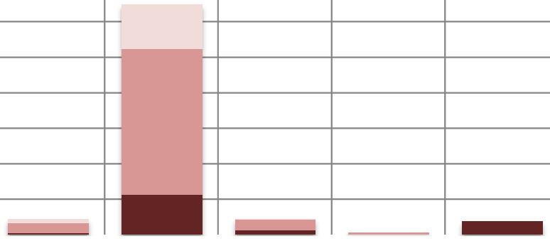 Délky plynovodů plynárenských soustav v ČR podle tlakových úrovní Tabulka č. 26 Délky plynovodů k 31. 12.