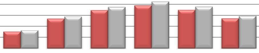 Hodnoty zajištění BSD v ČR v průběhu topné sezóny a meziroční porovnání 216/ /218 216/ 154 15,7 165 523,4-6,9 14 462,5 15 57, 271 27,6 291 11,5-6,9 25 426,2 27 258,4 349 318,3 377 497,2-7,46 32 77,1