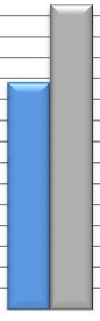 spotřeba plynu meziroční změna /218 přepočtená spotřeba plynu /218 216/ 216/ Podíl skutečných spotřeb v jednotlivých měsících na celkové zimní spotřebě