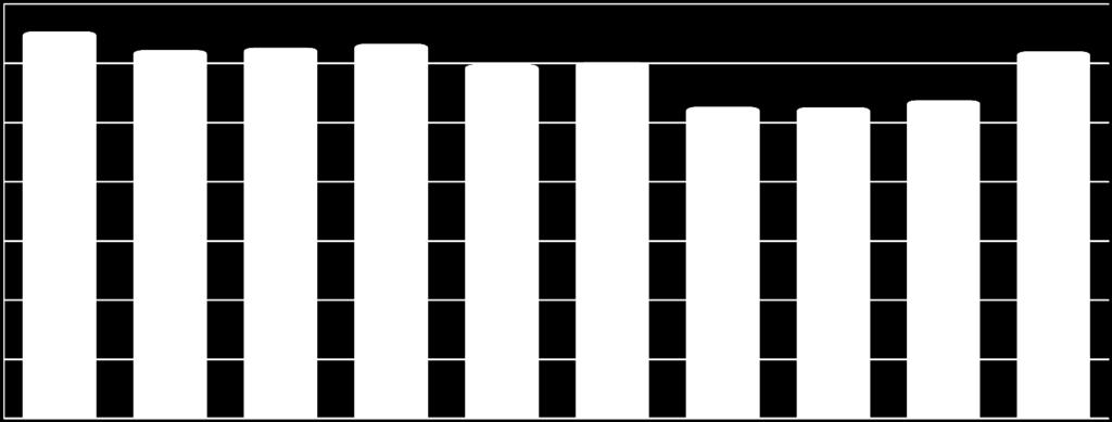 14,9% 2,7 28/9 717,4 7 573,1 92, 9 74,7 1 99,1 11 595,4 1 398,1 14 735,6 1 19,6 11 695,3 979,2 1 314,6 6 223,4 65 618,7-4,8% 2,3 29/1 71,6 7 521,6 866,5 9 15,7 1 167,8 12 332,7 1 399, 14 821,6 1