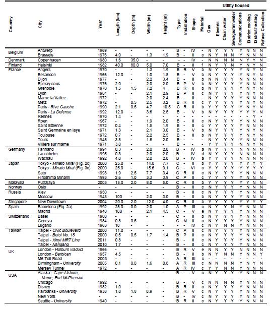 Tabulka 1: Světová statistika kolektorů [11] (100 km). Je zajímavé, že pouze Tokijský a Singapurský kolektor je dimenzován pro pojmutí všech typů inženýrských sítí včetně kanalizace.