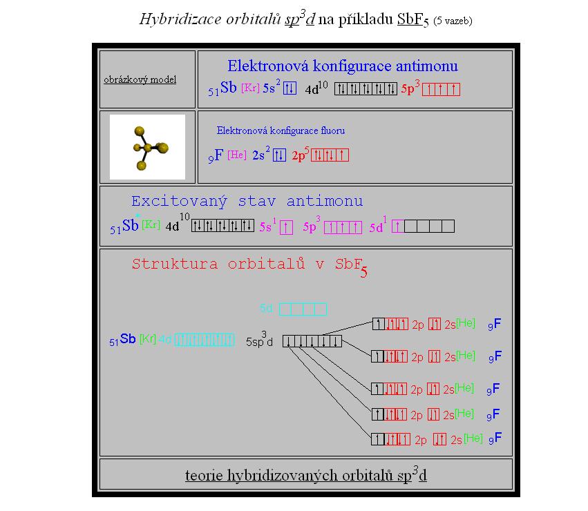 Hybridizace sp,