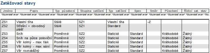 3.2.2 Štít - 3D (rám XYZ) kvůli vložení i kolmého zatížení - Do zatěžovacího stavu ZS7 Vítr rovnoběžný vkládám tlakové zatížení na štít (zatížení sáním na štít od tohoto větru není podstatné jiné