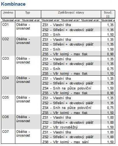 Obr. 28 Kombinace zatěžovacích stavů štítu 3.