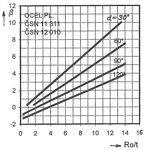 LITERÁRNÍ STUDIE Další možností, jak zjistit velikost odpružení je použití tabulek (tab. 3), nebo výpočtem. Tab.