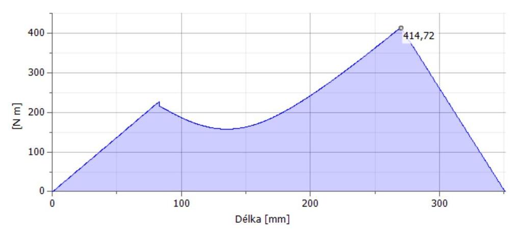 Obrázek 30 Průběh smykové síly 3. (výstupního) hřídele při 50% redukci Obrázek 31 Průběh ohybového momentu 3.