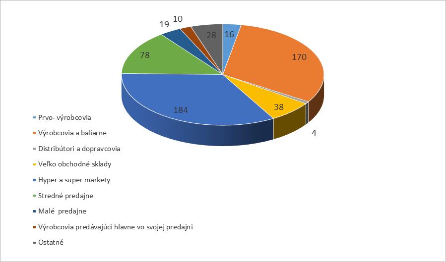 Odber vzoriek a laboratórne analýzy Vzorky odobraté v priebehu úradných kontrol sú analyzované v akreditovaných laboratóriách ŠVPÚ.