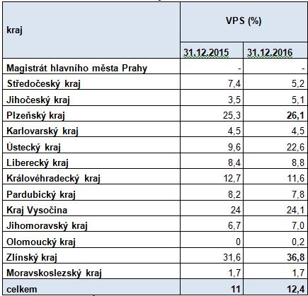 Veřejnoprávní smlouvy (k 31. 12.