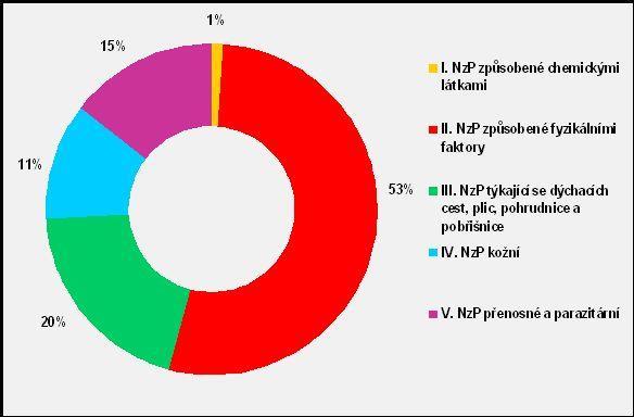 3. Struktura hlášených případů nemocí z povolání [8] 2.4 