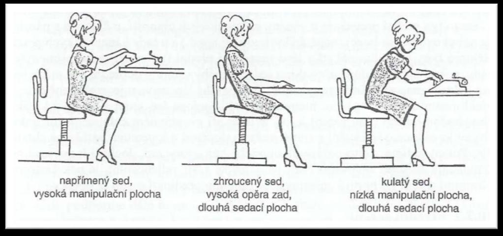 5. Způsoby nevhodného sezení [1] Uvolněný sed Pro správné pochopení ergonomické, zdravotní a rehabilitační problematiky sezení je třeba zdůraznit změny držení těla při tzv. uvolněném sedu.