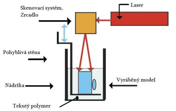 UTB ve Zlíně, Fakulta technologická 20 Hlavní nevýhodou této technologie je omezené množství výběru materiálů a také vysoká pořizovací cena tiskárny. [25],[26] Obr.