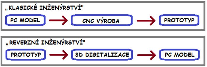 UTB ve Zlíně, Fakulta technologická 22 3 REVERZNÍ INŽENÝRSTVÍ U reverzního inženýrství, nebo také zpětného inženýrství, jde především o to odkrýt princip a fungování zkoumaného předmětu. Obr.
