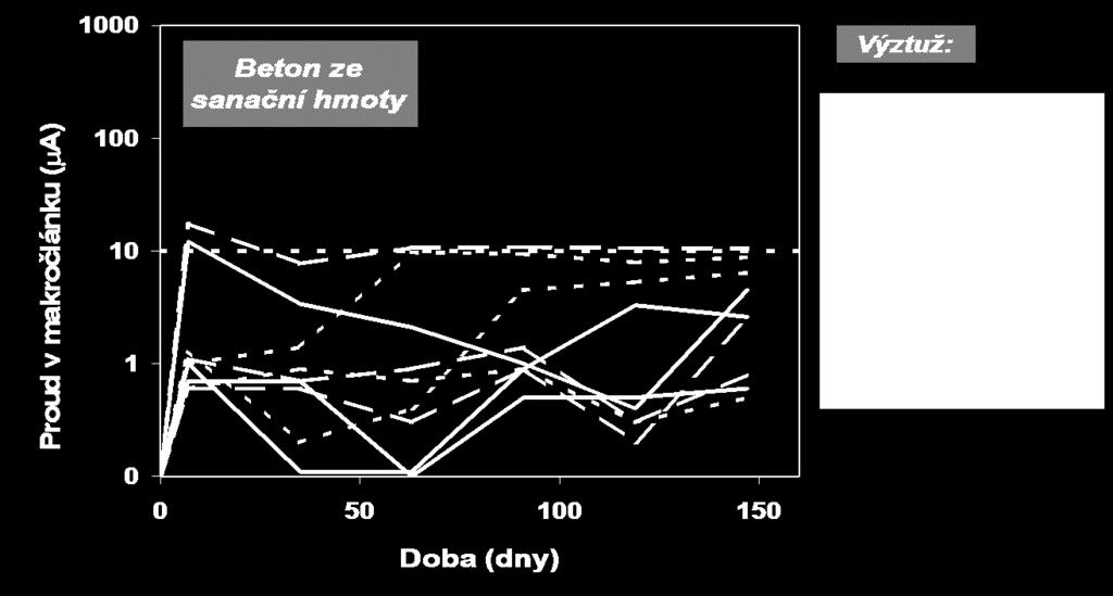 Proud v makročlánku ( A) Vzorky (Nadpis 1) 1000 Beton z OPC Výztuž 100 10 1 otryskaná otryskaná otryskaná natřená natřená natřená zokujená zokujená zokujená 0 0