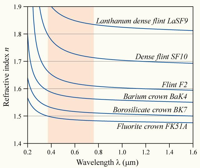 Zobrazovací spektrometry Lom na rozhraní Snellův zákon lomu n 1 (λ) sin θ 1 = n 2 (λ) sin θ 2 1 n 1 =1 n 2 ( ) 2 Chromatická disperze index lomu