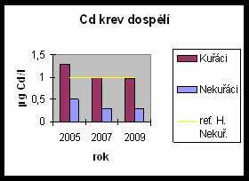 Běžné hodnoty v ČR,