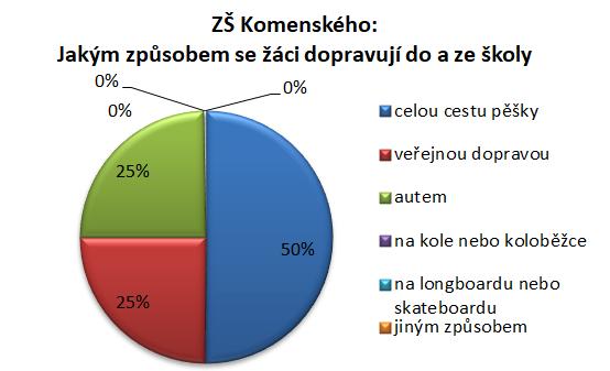 ZŠ Komenského má ze všech sledovaných škol nejvyšší podíl dětí docházejících do/ze školy pěšky; tímto způsobem se dopravuje 50% žáků.