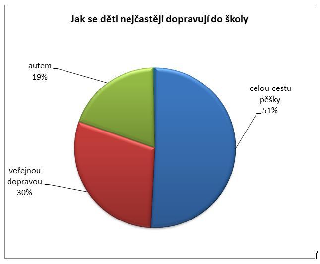 ročník) - převažující způsoby dopravy do a ze školy 2.