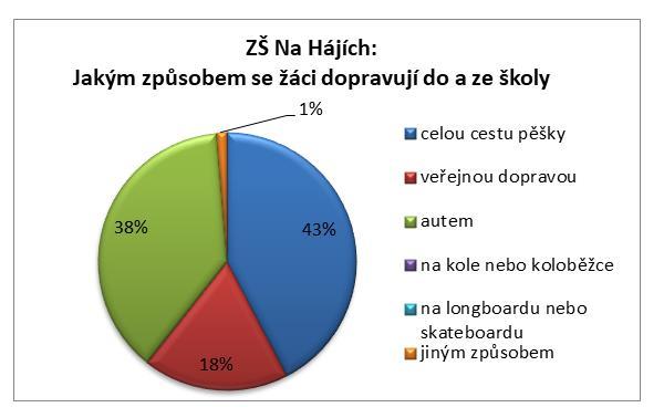 zóny na okraji města (mimo souvislou zástavbu).