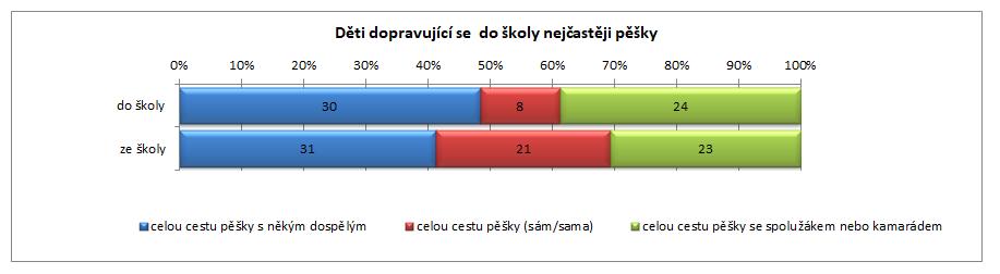 Graf 12: ZŠ Na Hájích (1. -3. ročník) - porovnání počtů dětí dopravujících se pěšky s doprovodem a bez Graf 13: ZŠ Na Hájích (1. - 3.