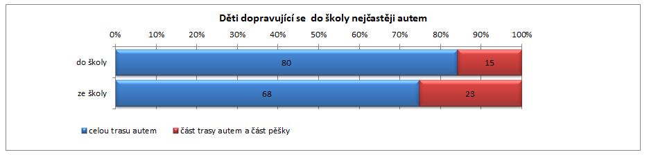 ročník) Nejpočetnější skupinou mezi staršími žáky jsou ti, kteří do školy a ze školy docházejí pěšky (37% do školy a 53% ze školy viz tabulka 4 a grafy 14, 15).