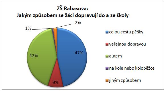 Graf 14 a 15: ZŠ Na Hájích (4. - 9. ročník) - převažující způsoby dopravy do a ze školy 2.