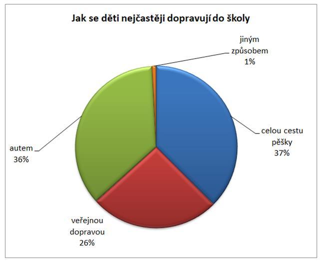 I přes tuto skutečnost je mezi žáky nejrozšířenějším způsobem pěší doprava (47%). Veřejnou dopravu naopak k cestování do školy využívá pouhých 8% žáků.