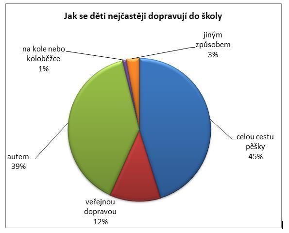 ročník) Nejvíce starších žáků dochází do školy pěšky (45% ráno do školy, 64% ze školy domů).