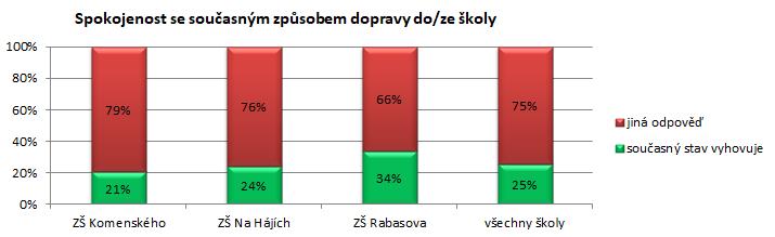 2.2.3 Přehled o preferovaném způsobu dopravy dětí do školy Další část průzkumu se zaměřila na zjištění, do jaké míry jsou žáci spokojeni se způsobem, jakým se v současnosti dopravují do/ze školy a