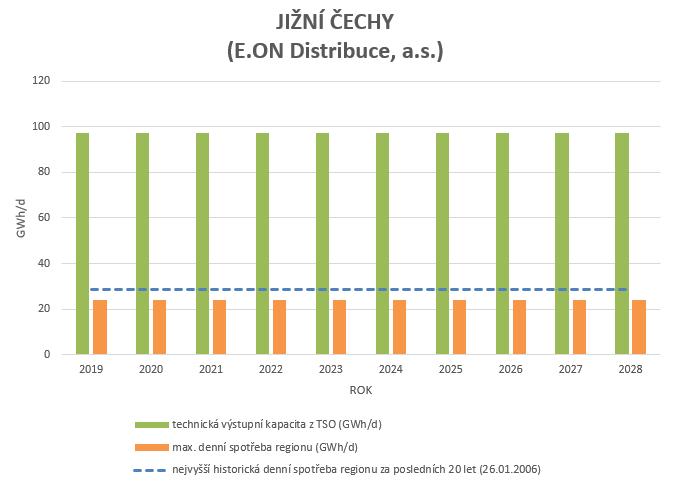 5.4.1 Přiměřenost výstupní kapacity v regionu Jižní Čechy Očekává se, že maximální denní spotřeba v regionu Jižní Čechy se v příštích deseti letech nebude výrazně měnit.