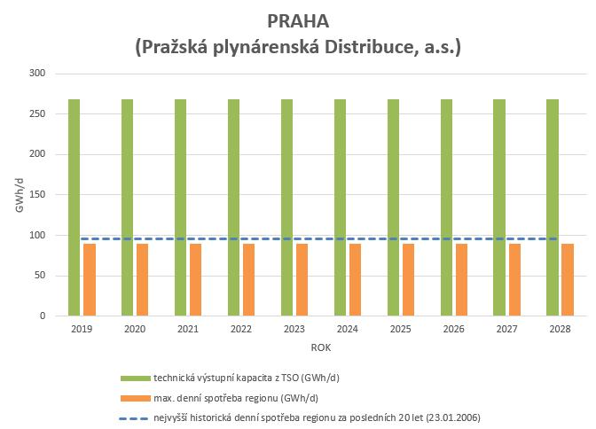 5.4.2 Přiměřenost výstupní kapacity v regionu Praha Dle údajů od společnosti Pražská plynárenská Distribuce, a.s., člena koncernu Pražská plynárenská, a.s. se očekává, že spotřeba regionu se v následujících letech nebude výrazně měnit.