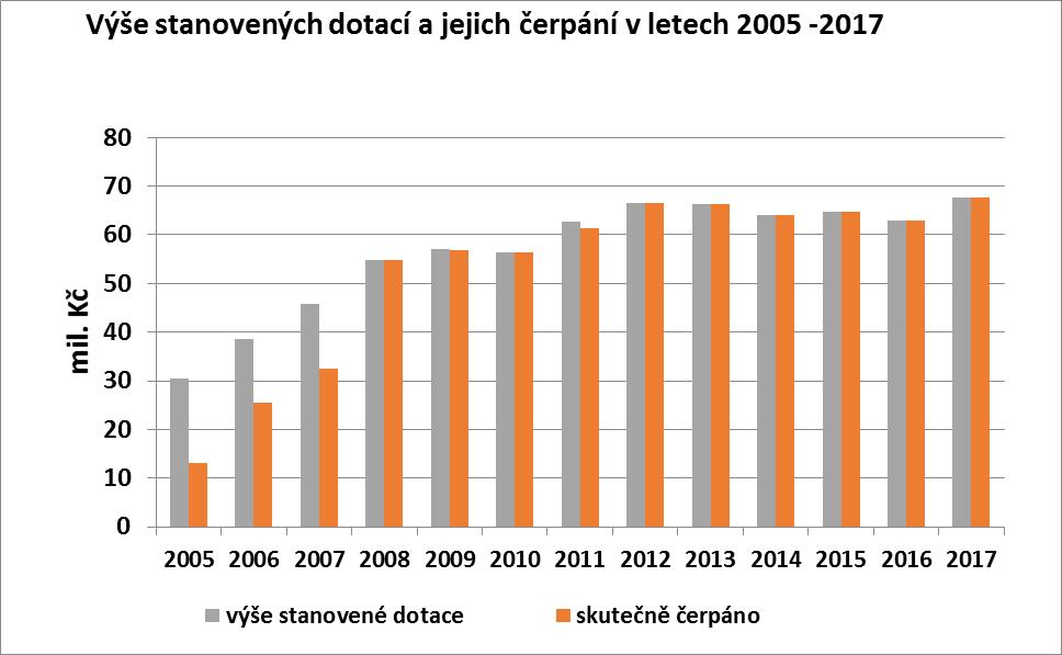 Prováděná kontrolní činnost má vliv na množství neoprávněně čerpaných prostředků, při stejném počtu kontrol prováděných v jednotlivých letech programového období, množství vrácených prostředků klesá