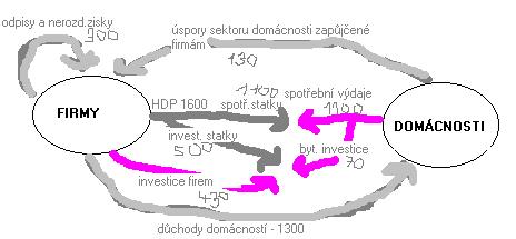 V koloběhu je také znázorněn tok důchodů domácnosti získávají důchody z prodeje služeb výrobních faktorů podnikům na ně navazuje tok výdajů na nákupy statků Výdaje na investiční statky pocházejí z