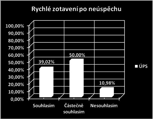 Výsledky průzkumu (Graf 1) ukazují, že více než 69 % respondentů (69,51 %) VŠTE v Českých Budějovicích, se vyjádřilo, že považují rutinu jako silný motiv pro založení podniku.