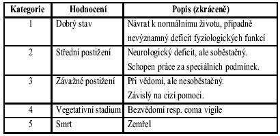 Glasgow-Pittsburgh Cerebral Performance Categories (CPC)