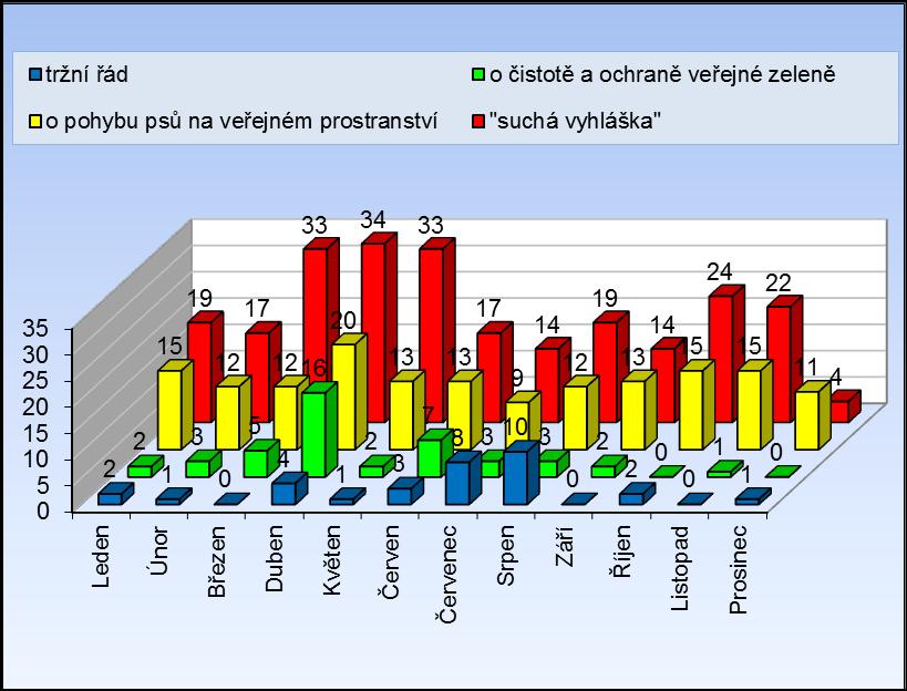 39 Vybrané přestupky proti OZV a NO města Přerova Období o pohybu psů na veřejném prostranství o čistotě a ochraně veřejné zeleně tržní řád "suchá vyhláška" Leden 15 2 2 19 Únor 12 3 1 17 Březen 12