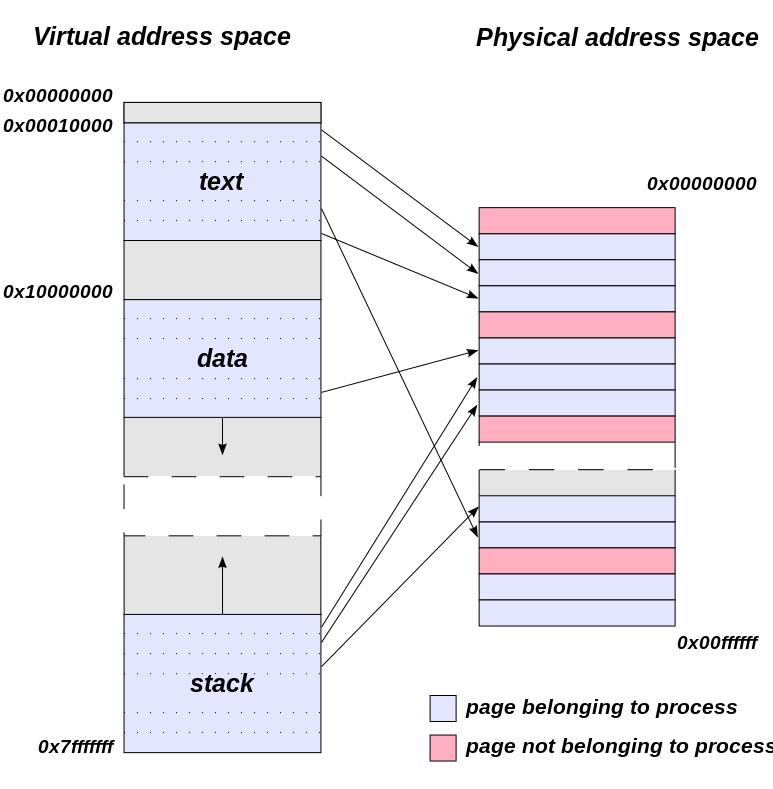 Co je virtuální adresní prostor procesoru Množina všech adres Část z nich využívá aplikace Různé aplikace mají stejné adresy Aplikace se navzájem nevidí Část jádro systému Aplikace sem