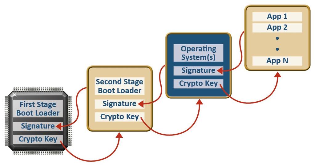 Hardware validated boot Hardware nespustí žádný software (bootloder) který není autentický Řetězové ověřování autenticity (chain of trust) První se spouští