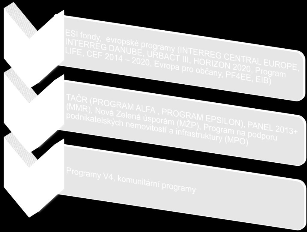 cz - Zdroje finanční podpory Smart Cities projektů Tematické oblasti: udržitelná energetika; ICT;