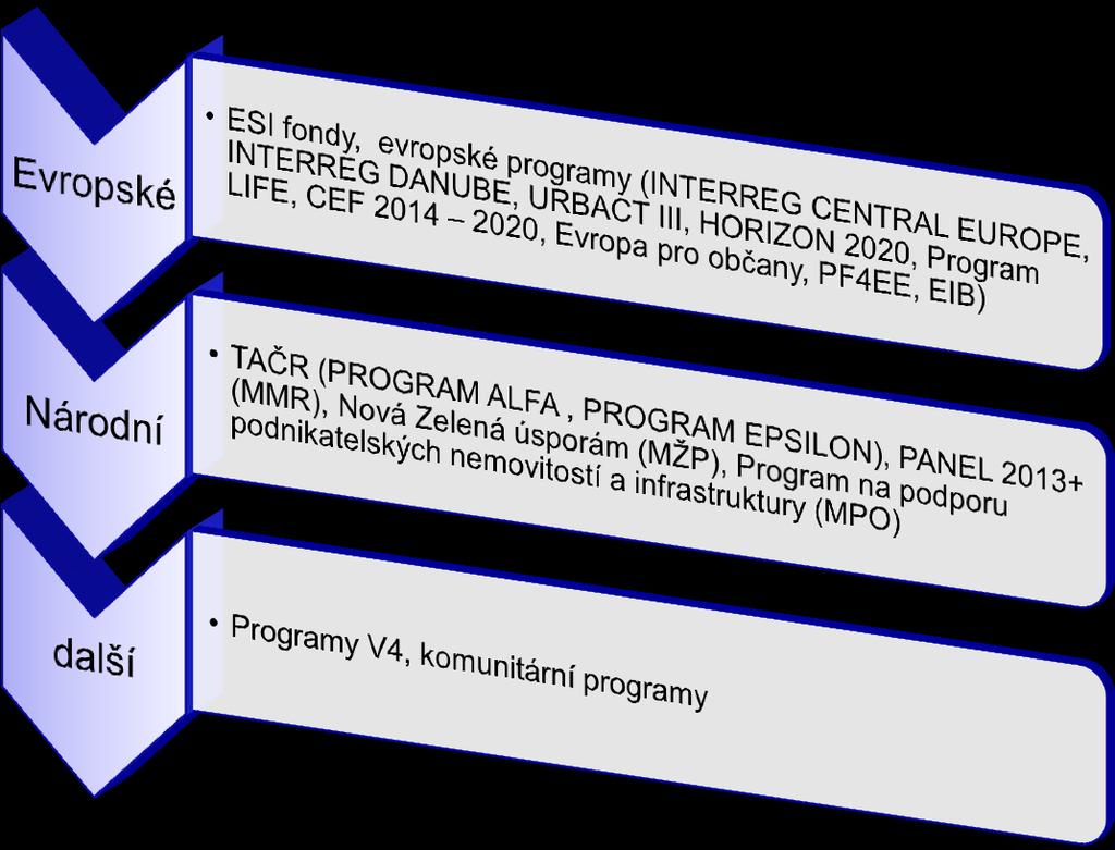 Přehled možných zdrojů finanční podpory aktualizován čtvrtletně, aktuální verze na zač.